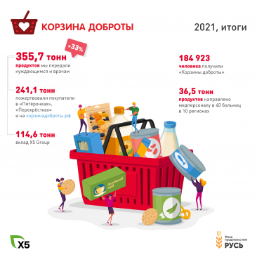В 2021 году в рамках «Корзины доброты» пожертвовано более 355 тонн продуктов!
