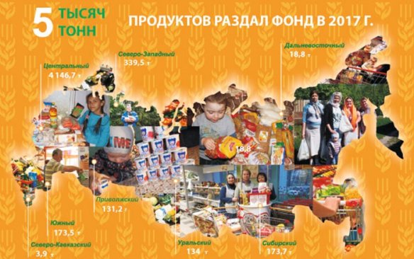 Фонд продовольствия «Русь» стал третьим в России фондом по объемам оказываемой помощи